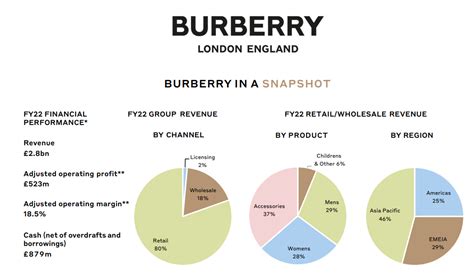 burberry performance analysis|Burberry plc results.